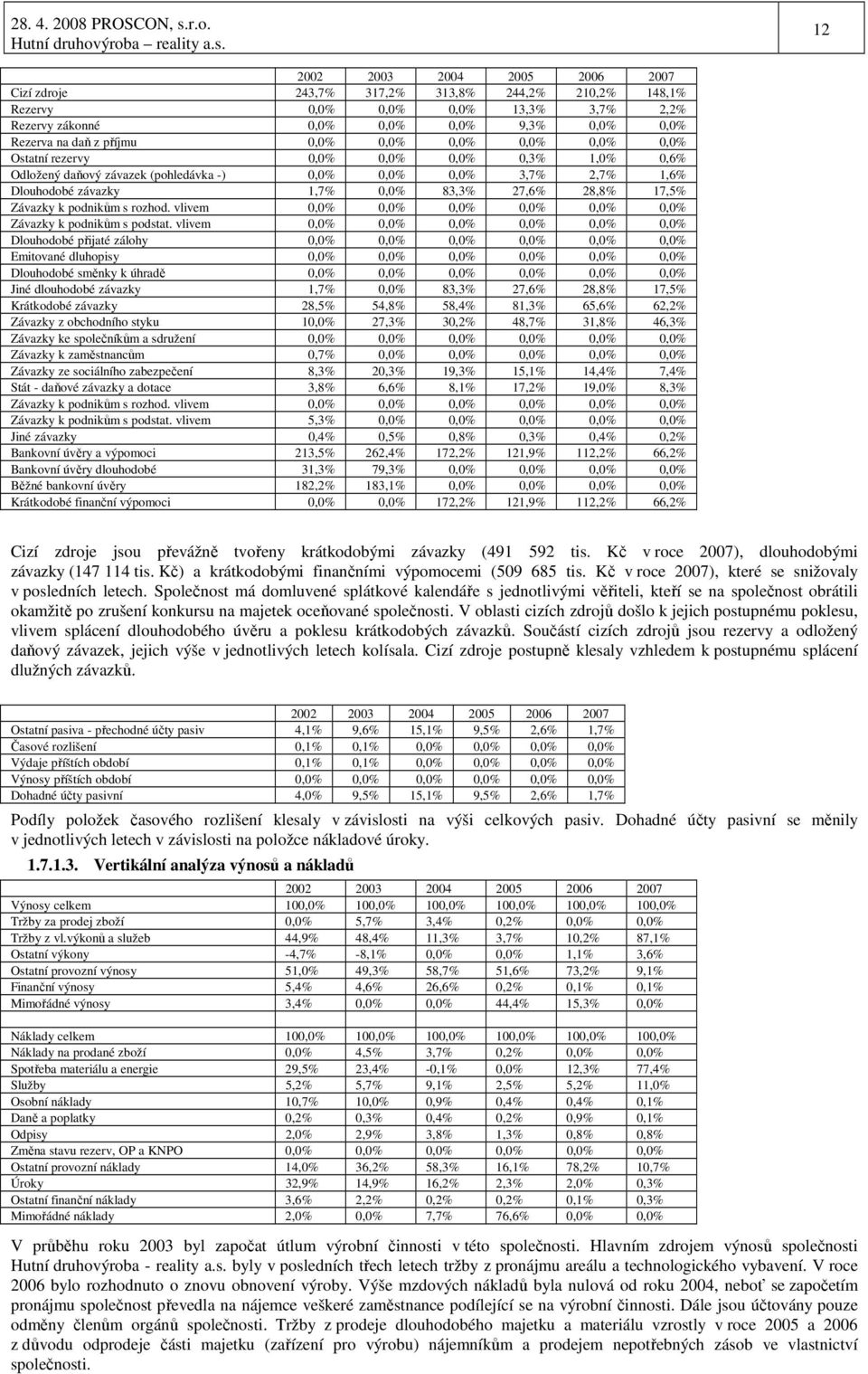 Závazky k podnikům s rozhod. vlivem 0,0% 0,0% 0,0% 0,0% 0,0% 0,0% Závazky k podnikům s podstat.