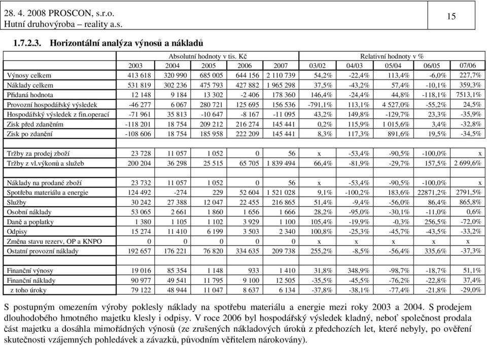 475 793 427 882 1 965 298 37,5% -43,2% 57,4% -10,1% 359,3% Přidaná hodnota 12 148 9 184 13 302-2 406 178 360 146,4% -24,4% 44,8% -118,1% 7513,1% Provozní hospodářský výsledek -46 277 6 067 280 721