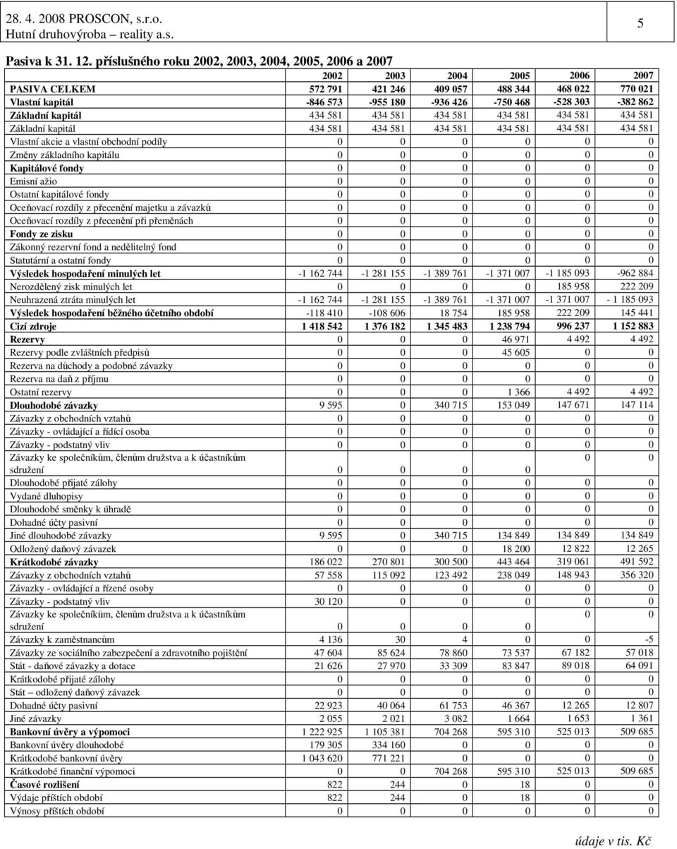 303-382 862 Základní kapitál 434 581 434 581 434 581 434 581 434 581 434 581 Základní kapitál 434 581 434 581 434 581 434 581 434 581 434 581 Vlastní akcie a vlastní obchodní podíly 0 0 0 0 0 0 Změny