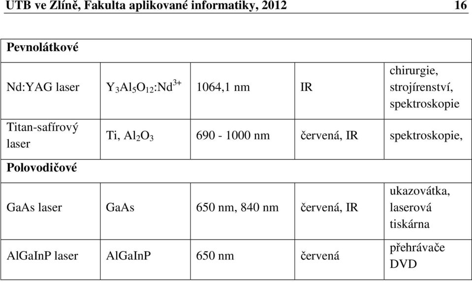 2 O 3 690-1000 nm červená, IR spektroskopie, Polovodičové GaAs laser GaAs 650 nm, 840 nm