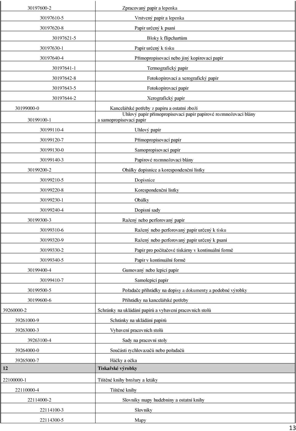 papíru a ostatní zboţí Uhlový papír přímopropisovací papír papírové rozmnoţovací blány 30199100-1 a samopropisovací papír 30199110-4 Uhlový papír 30199120-7 Přímopropisovací papír 30199130-0