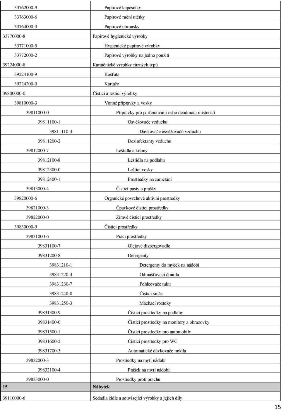 parfemování nebo deodoraci místností 39811100-1 Osvěţovače vzduchu 39811110-4 Dávkovače osvěţovačů vzduchu 39811200-2 Dezinfektanty vzduchu 39812000-7 Leštidla a krémy 39812100-8 Leštidla na podlahu