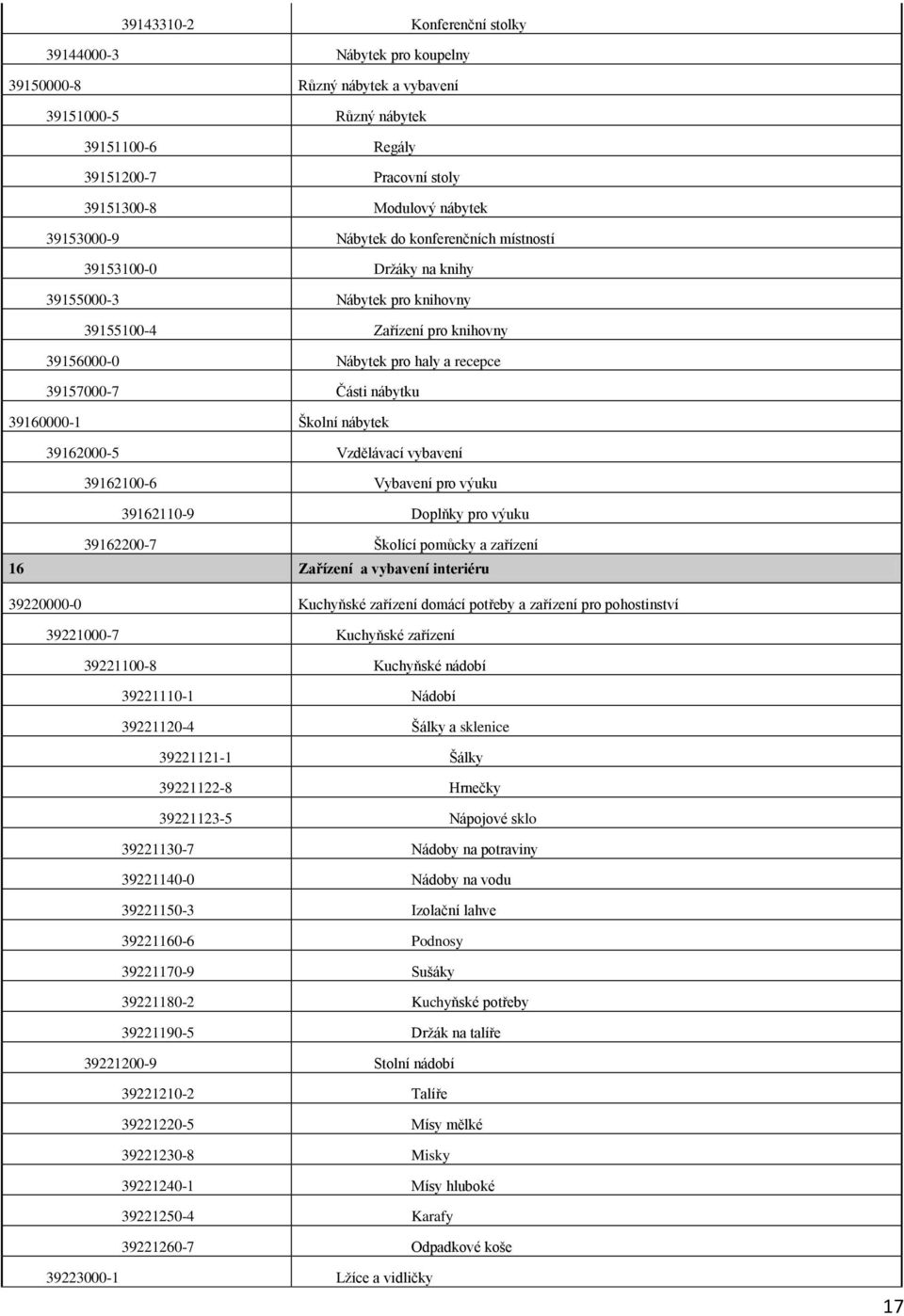 nábytku 39160000-1 Školní nábytek 39162000-5 Vzdělávací vybavení 39162100-6 Vybavení pro výuku 39162110-9 Doplňky pro výuku 39162200-7 Školící pomůcky a zařízení 16 Zařízení a vybavení interiéru