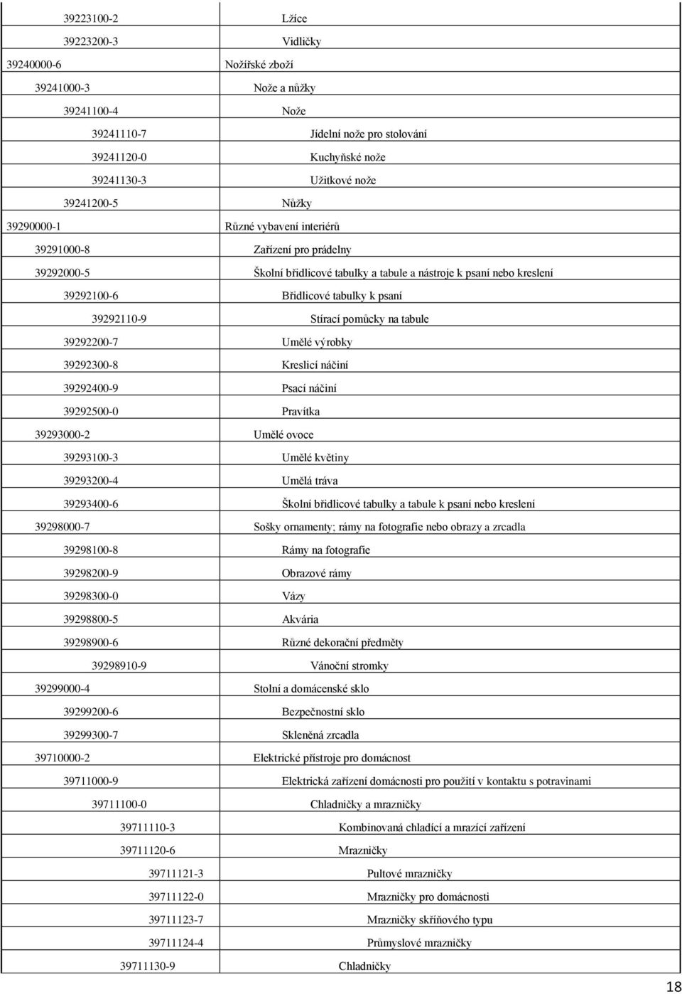 psaní 39292110-9 Stírací pomůcky na tabule 39292200-7 Umělé výrobky 39292300-8 Kreslicí náčiní 39292400-9 Psací náčiní 39292500-0 Pravítka 39293000-2 Umělé ovoce 39293100-3 Umělé květiny 39293200-4