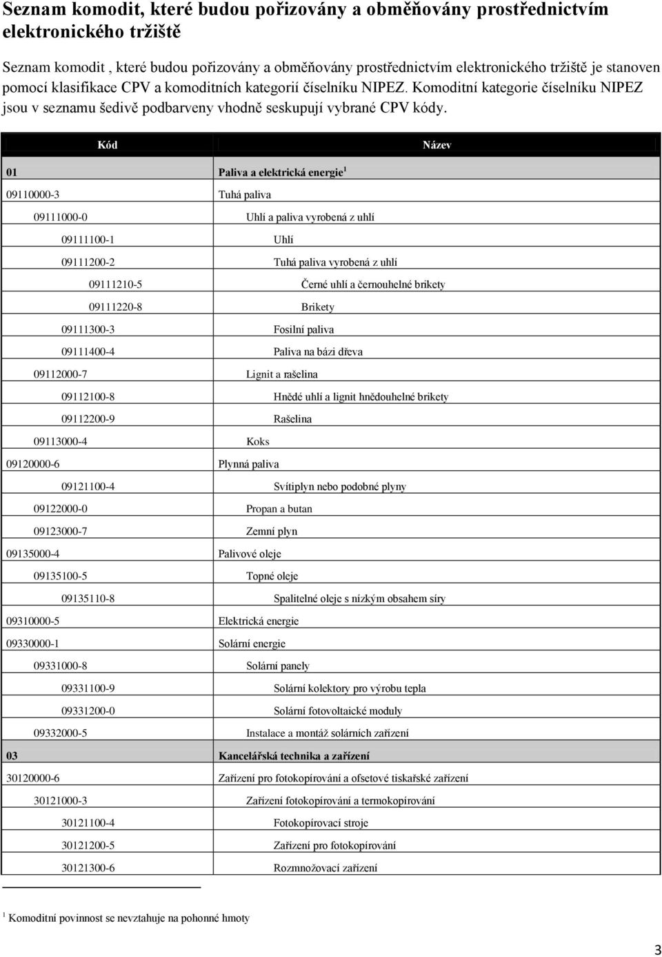 Kód Název 01 Paliva a elektrická energie 1 09110000-3 Tuhá paliva 09111000-0 Uhlí a paliva vyrobená z uhlí 09111100-1 Uhlí 09111200-2 Tuhá paliva vyrobená z uhlí 09111210-5 Černé uhlí a černouhelné