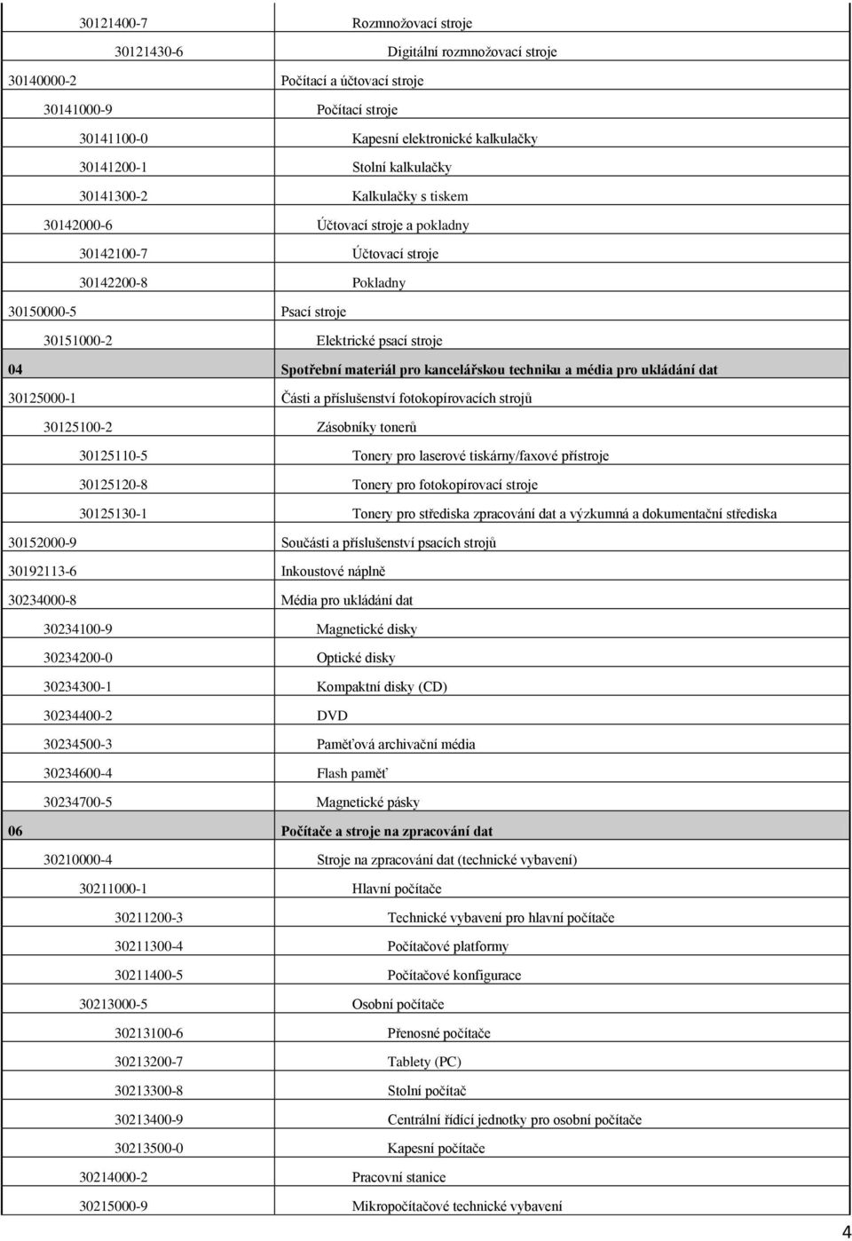 materiál pro kancelářskou techniku a média pro ukládání dat 30125000-1 Části a příslušenství fotokopírovacích strojů 30125100-2 Zásobníky tonerů 30125110-5 Tonery pro laserové tiskárny/faxové