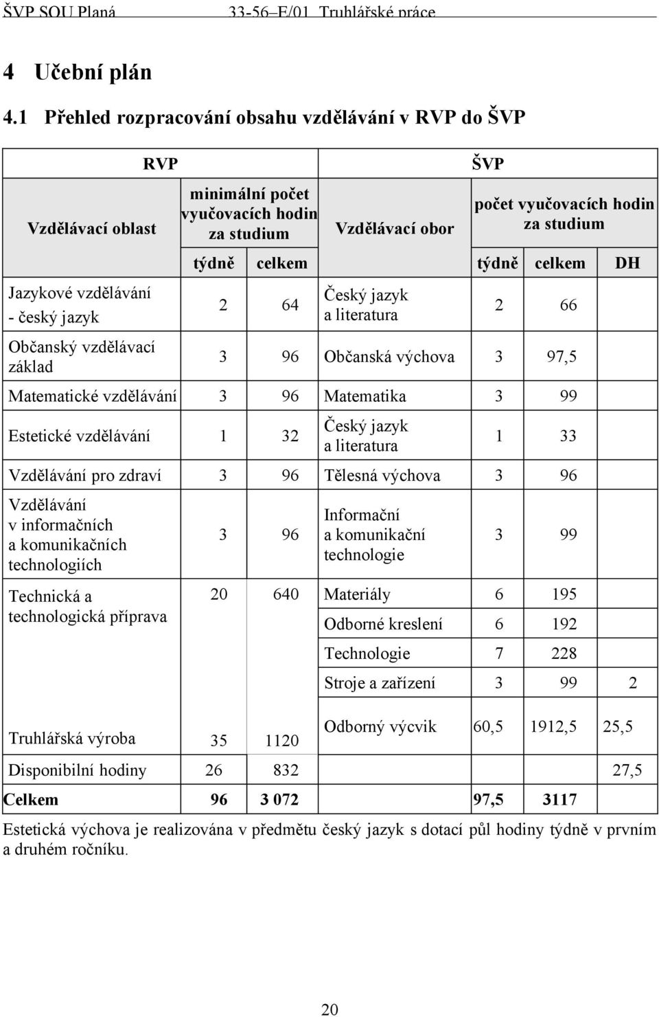 ŠVP počet vyučovacích hodin za studium týdně celkem týdně celkem DH 2 64 Český jazyk a literatura 2 66 3 96 Občanská výchova 3 97,5 Matematické vzdělávání 3 96 Matematika 3 99 Estetické vzdělávání 1