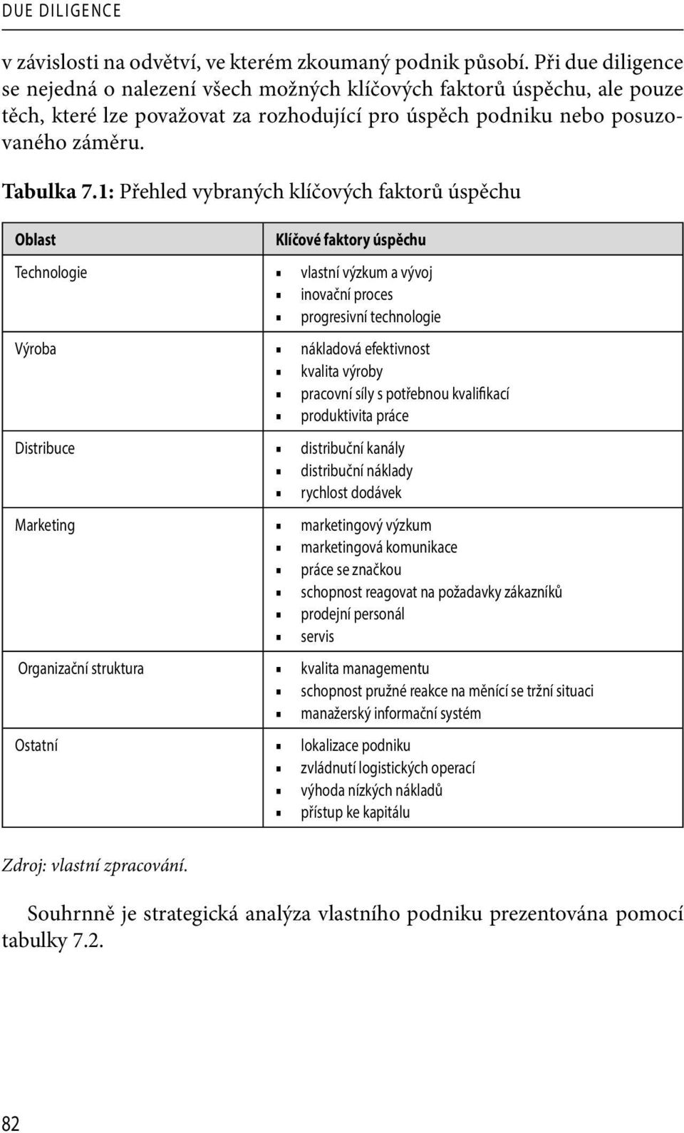 1: Přehled vybraných klíčových faktorů úspěchu Oblast Technologie Výroba Distribuce Marketing Organizační struktura Ostatní Klíčové faktory úspěchu vlastní výzkum a vývoj inovační proces progresivní