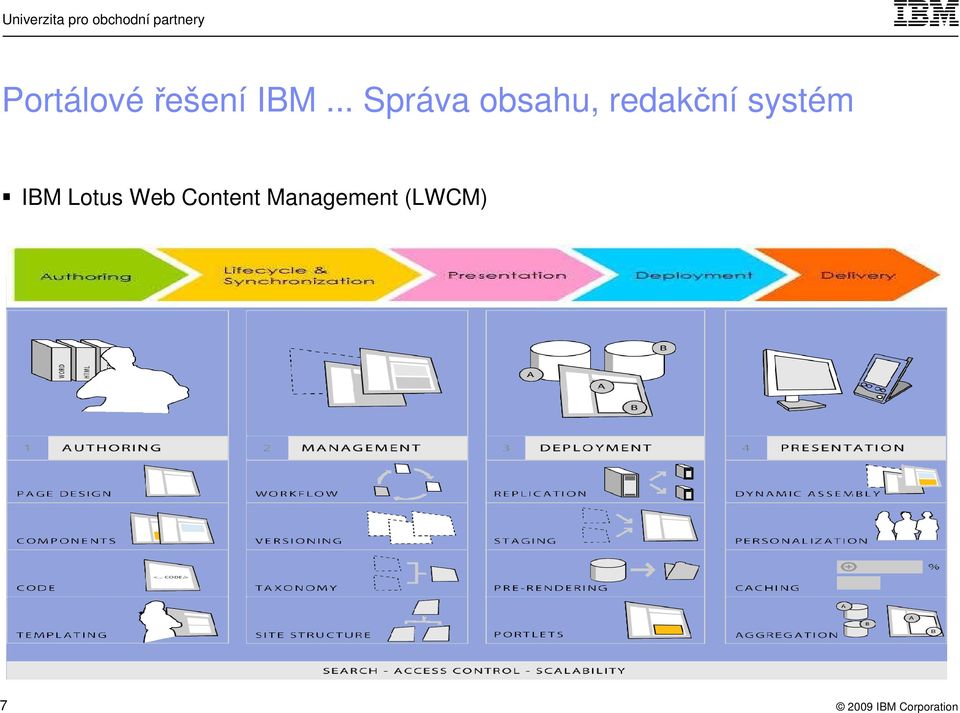 redakční systém IBM