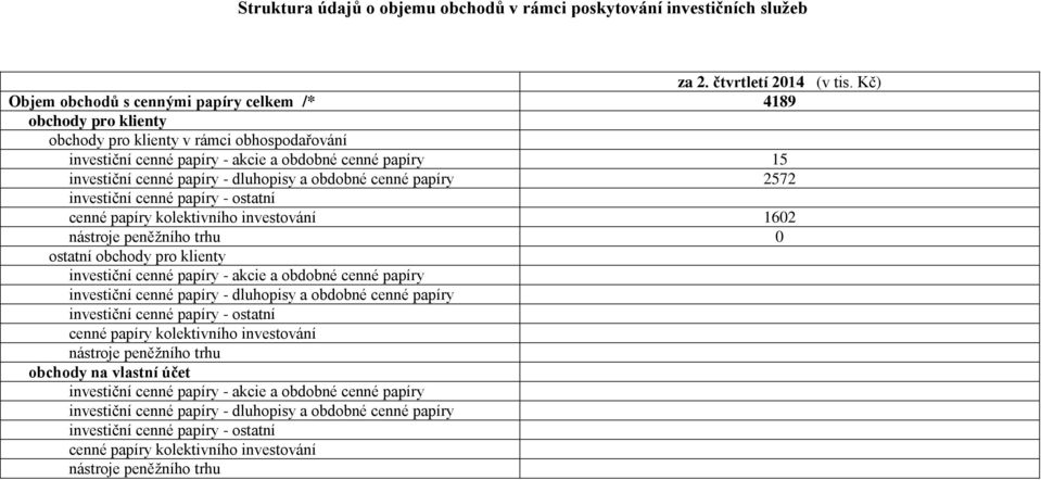 dluhopisy a obdobné cenné papíry 2572 investiční cenné papíry - ostatní cenné papíry kolektivního investování 1602 nástroje peněžního trhu 0 ostatní obchody pro klienty investiční cenné papíry -