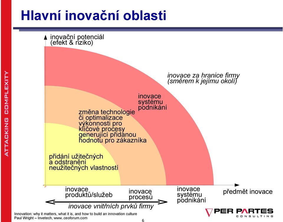 užitečných a odstranění neužitečných vlastností inovace produktů/služeb inovace procesů inovace vnitřních prvků firmy Innovation: