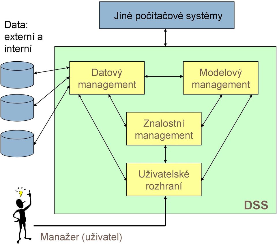 Modelový management Znalostní