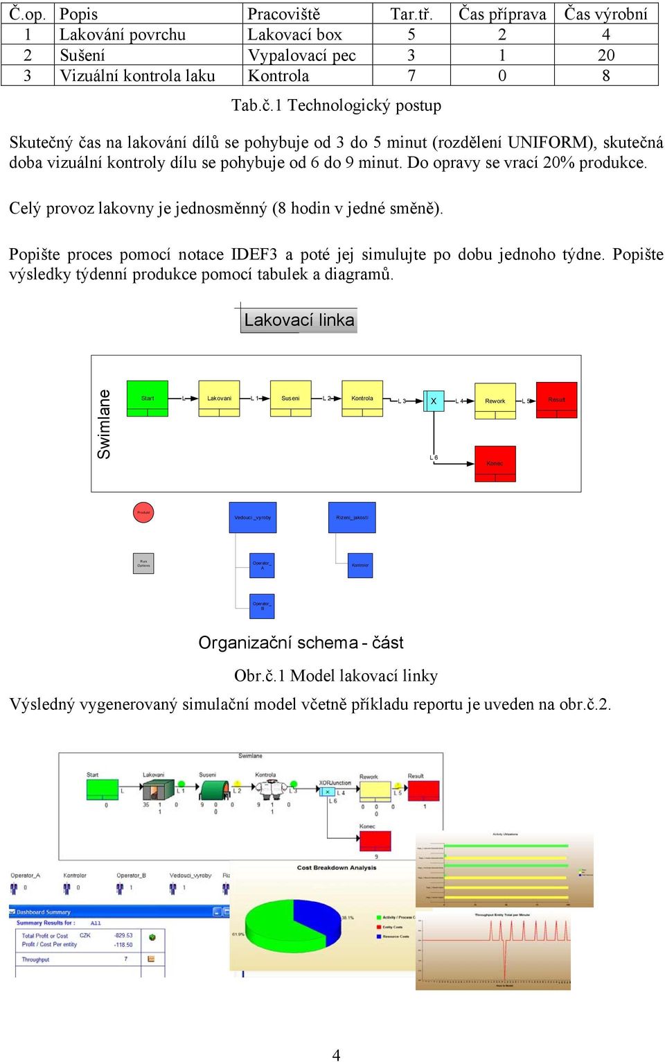 Celý provoz lakovny je jednosměnný (8 hodin v jedné směně). Popište proces pomocí notace IDEF3 a poté jej simulujte po dobu jednoho týdne. Popište výsledky týdenní produkce pomocí tabulek a diagramů.