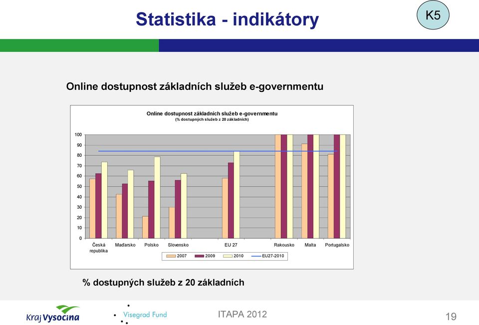 100 90 80 70 60 50 40 30 20 10 0 Česká republika Maďarsko Polsko Slovensko EU 27