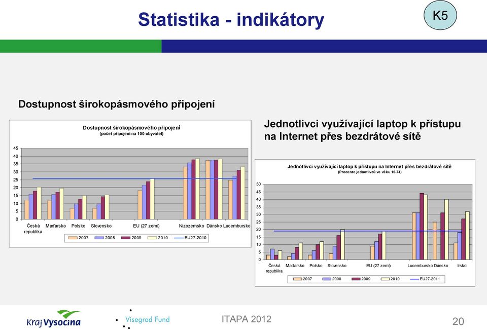 10 5 0 Jednotlivci využívající laptop k přístupu na Internet přes bezdrátové sítě Česká republika Jednotlivci využívající laptop k přístupu na Internet