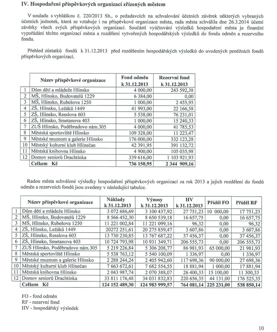 2014 účetní závěrky všech svých příspěvkových organizaci.