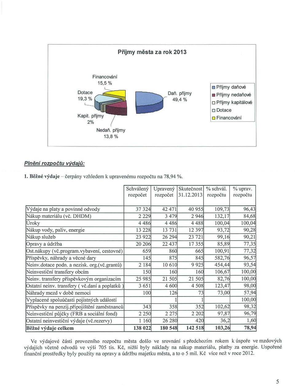 Schválený rozpočet Upravený Skutečnost 0o schvál. ~o uprav. rozpočet 31.12.2013 rozpočtu rozpočtu Výdaje na platy a povinné odvody 37 32~ 42 471 40 955 109,73 96,43 4ákup materiálu (vč.