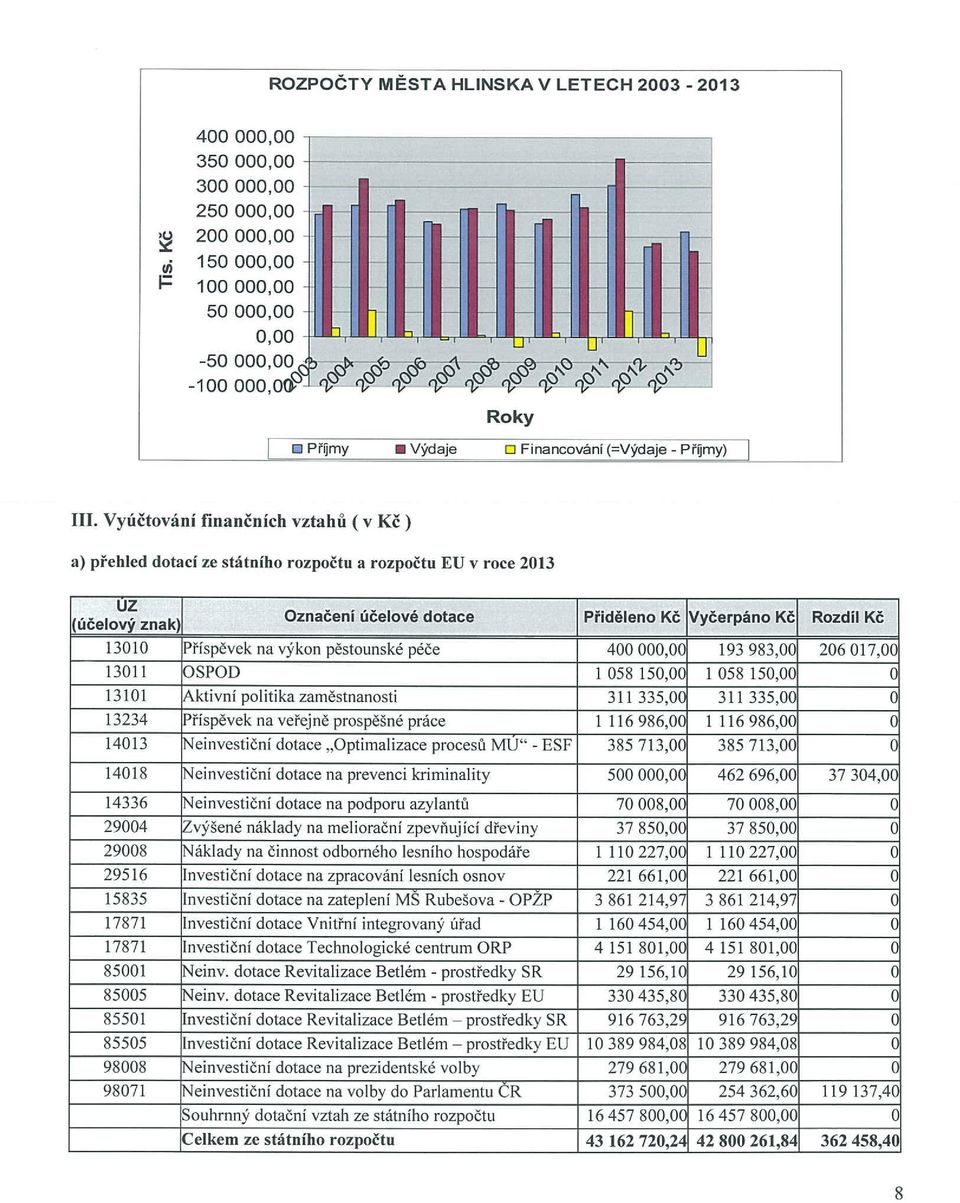 Vyúčtování finančních vztahu (v Kč) a) přehled dotací ze státního rozpočtu a rozpočtu EU v roce 2013 (účelový znak)1 Označení účelové dotace Přiděleno Kč Vyčerpáno Kč Rozdíl Kč 13010 Příspěvek na