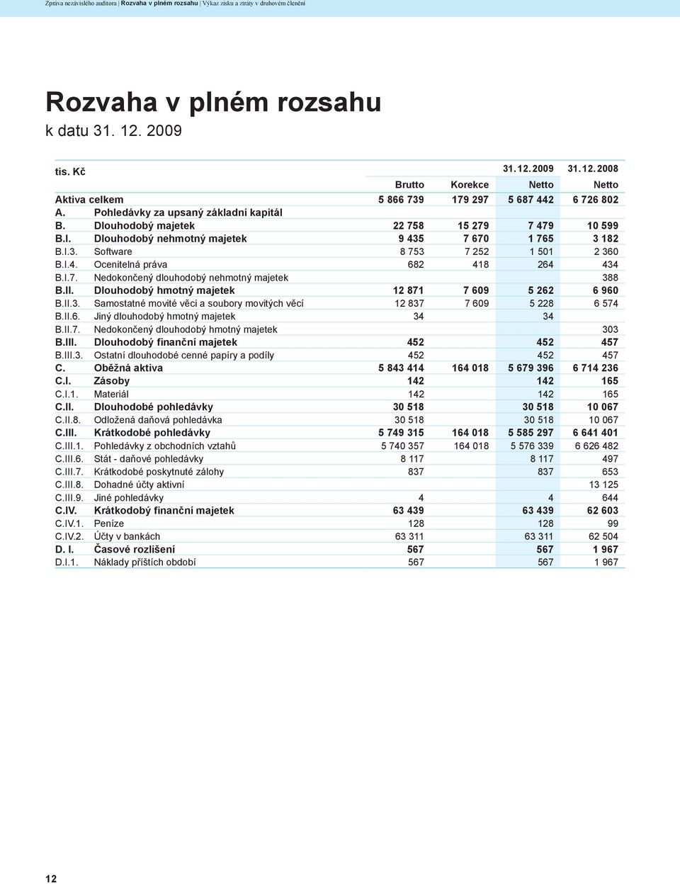 Dlouhodobý nehmotný majetek 9 435 7 670 1 765 3 182 B.I.3. Software 8 753 7 252 1 501 2 360 B.I.4. Ocenitelná práva 682 418 264 434 B.I.7. Nedokončený dlouhodobý nehmotný majetek 388 B.II.