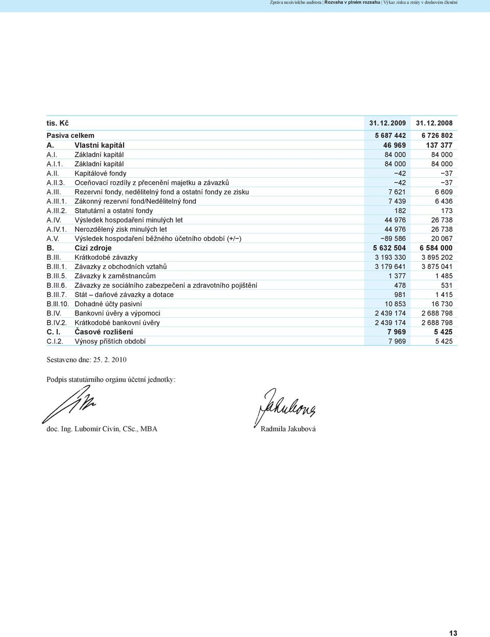 Rezervní fondy, nedělitelný fond a ostatní fondy ze zisku 7 621 6 609 A.III.1. Zákonný rezervní fond/nedělitelný fond 7 439 6 436 A.III.2. Statutární a ostatní fondy 182 173 A.IV.