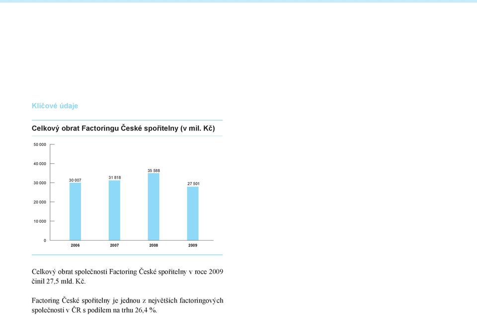 Celkový obrat společnosti Factoring České spořitelny v roce činil 27,5 mld. Kč.