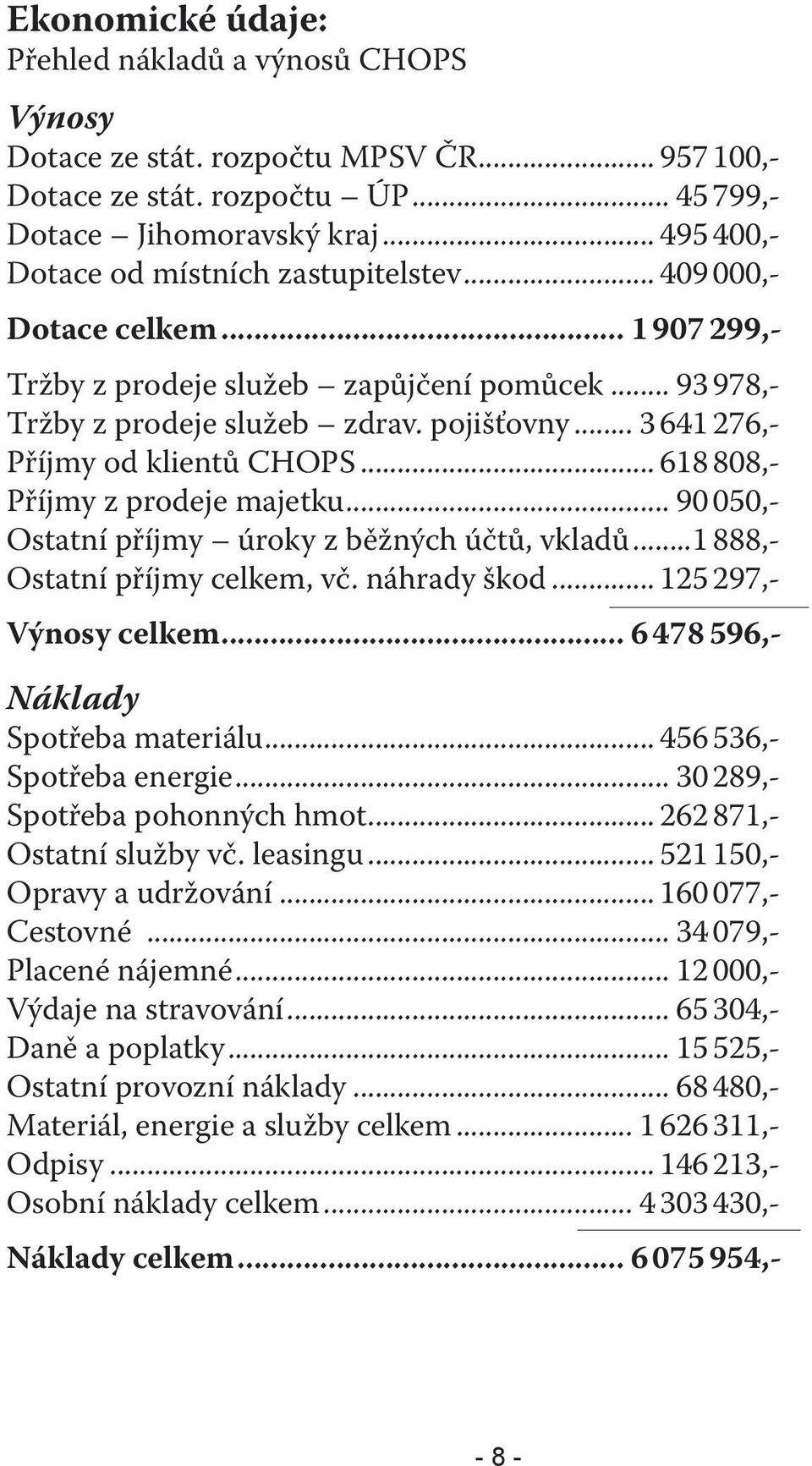 .. 3 641 276,- Příjmy od klientů CHOPS... 618 808,- Příjmy z prodeje majetku... 90 050,- Ostatní příjmy úroky z běžných účtů, vkladů...1 888,- Ostatní příjmy celkem, vč. náhrady škod.