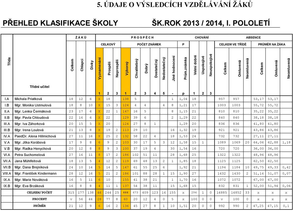 Nedostatečný Jiné hodnocení Prům.známka Velmi dobré Uspokojivé Neuspokojivé Celkem Omluvená Neomluvená Celkem Omluvená Neomluvená Třídní učitel 1 2 3 1 2 3 4 5 - p 1 2 3 I.