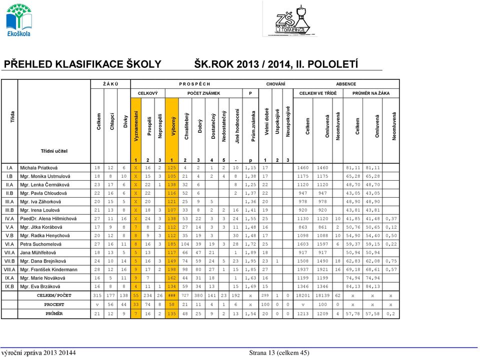 Nedostatečný Jiné hodnocení Prům.známka Velmi dobré Uspokojivé Neuspokojivé Celkem Omluvená Neomluvená Celkem Omluvená Neomluvená Třídní učitel 1 2 3 1 2 3 4 5 - p 1 2 3 I.