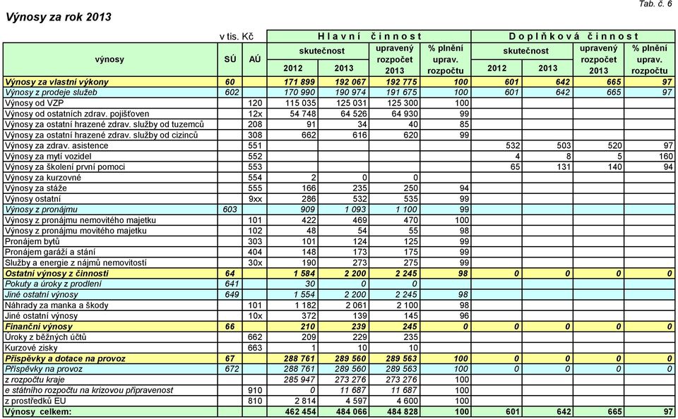 2012 2013 2013 rozpočtu 2012 2013 2013 rozpočtu Výnosy za vlastní výkony 60 171 899 192 067 192 775 100 601 642 665 97 Výnosy z prodeje služeb 602 170 990 190 974 191 675 100 601 642 665 97 Výnosy od