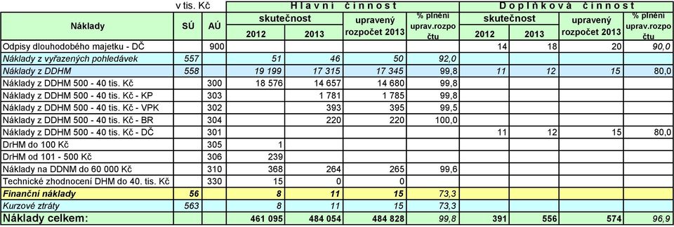 rozpo čtu Odpisy dlouhodobého majetku - DČ 900 14 18 20 90,0 Náklady z vyřazených pohledávek 557 51 46 50 92,0 Náklady z DDHM 558 19 199 17 315 17 345 99,8 11 12 15 80,0 Náklady z DDHM 500-40 tis.