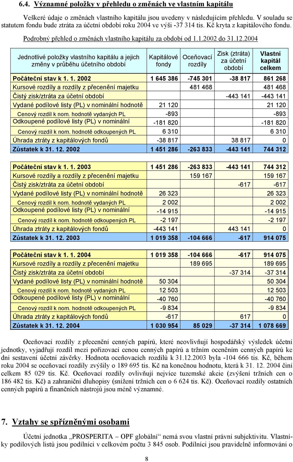 2004 Jednotlivé položky vlastního kapitálu a jejich změny v průběhu účetního období Kapitálové fondy Oceňovací rozdíly Zisk (ztráta) za účetní období Vlastní kapitál celkem Počáteční stav k 1.