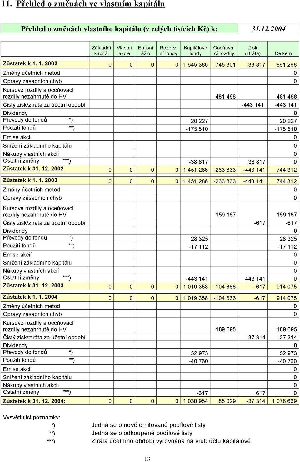 1. 2002 0 0 0 0 1 645 386-745 301-38 817 861 268 Změny účetních metod 0 Opravy zásadních chyb 0 Kursové rozdíly a oceňovací rozdíly nezahrnuté do HV 481 468 481 468 Čistý zisk/ztráta za účetní období