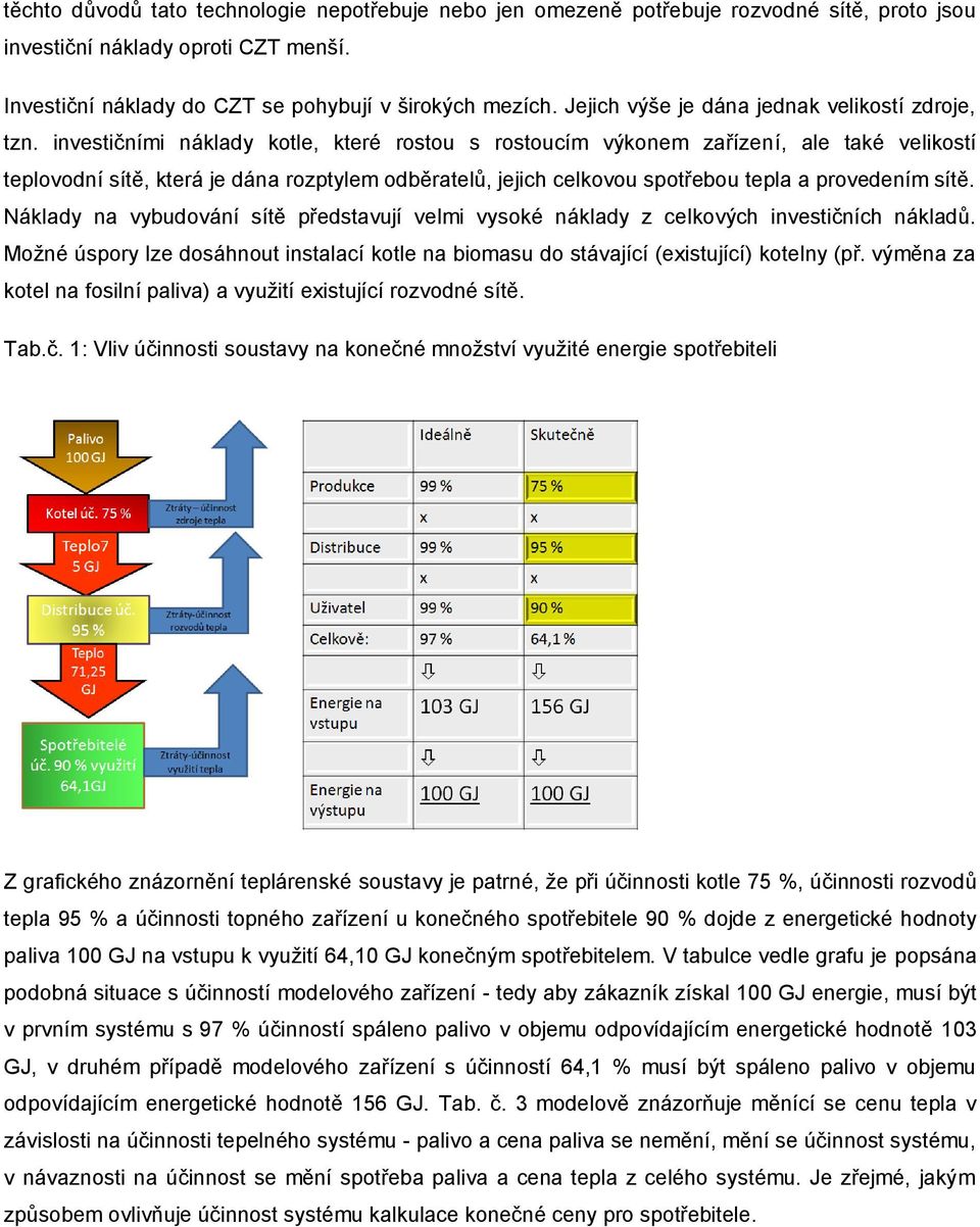 investičními náklady kotle, které rostou s rostoucím výkonem zařízení, ale také velikostí teplovodní sítě, která je dána rozptylem odběratelů, jejich celkovou spotřebou tepla a provedením sítě.