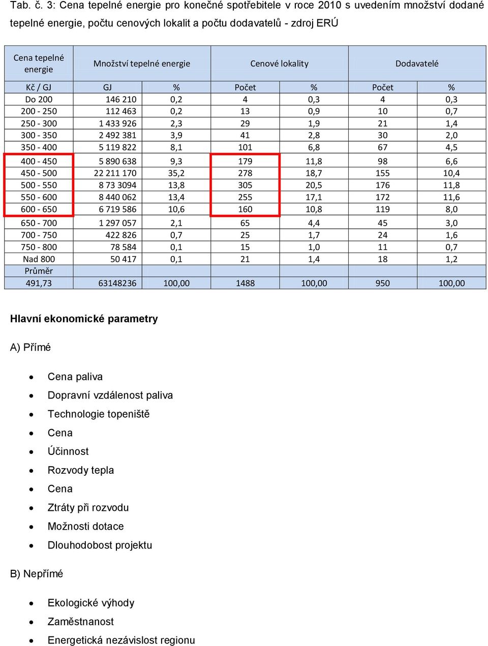 energie Cenové lokality Dodavatelé Kč / GJ GJ % Počet % Počet % Do 200 146 210 0,2 4 0,3 4 0,3 200-250 112 463 0,2 13 0,9 10 0,7 250-300 1 433 926 2,3 29 1,9 21 1,4 300-350 2 492 381 3,9 41 2,8 30