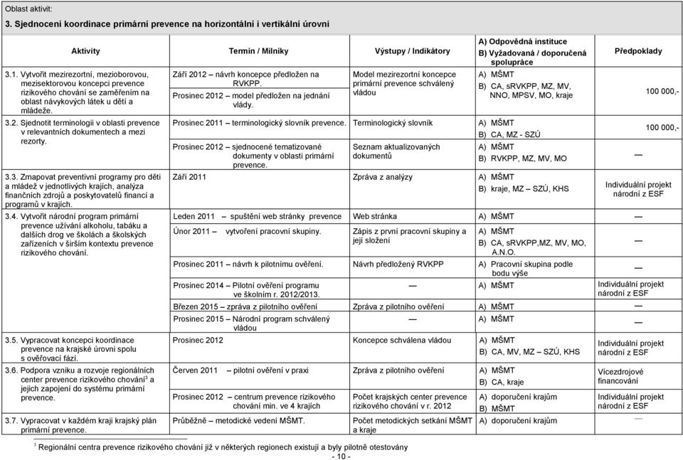Sjednotit terminologii v oblasti prevence v relevantních dokumentech a mezi rezorty. 3.