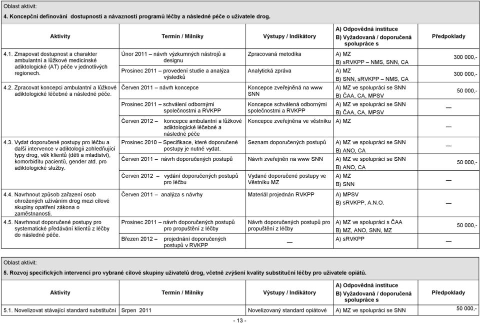 Zmapovat dostupnost a charakter ambulantní a lůžkové medicínské adiktologické (AT) péče v jednotlivých regionech. 4.2. Zpracovat koncepci ambulantní a lůžkové adiktologické léčebné a následné péče. 4.3.