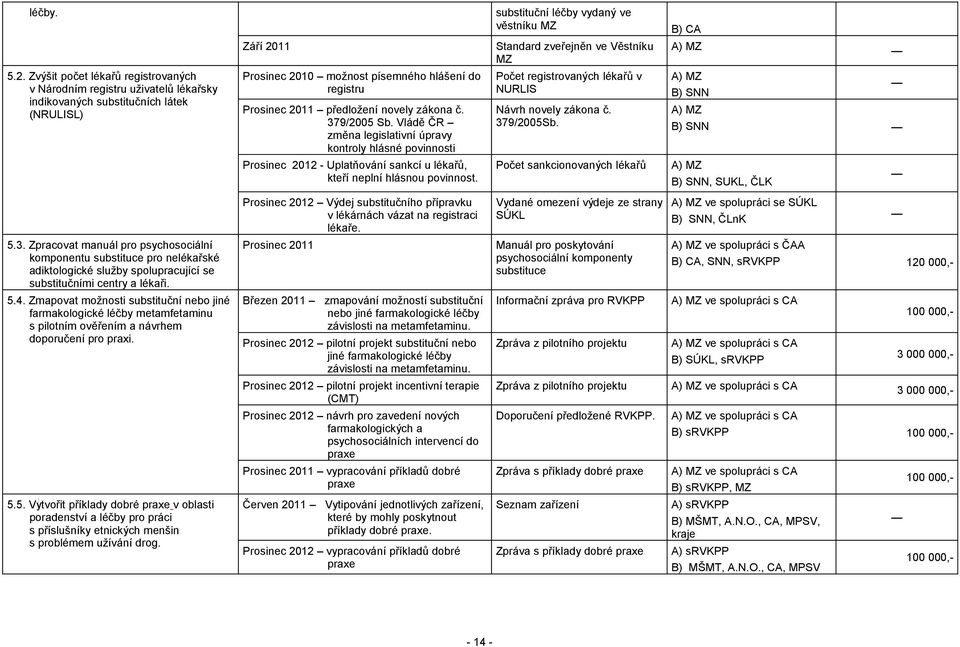 Zvýšit počet lékařů registrovaných v Národním registru uživatelů lékařsky indikovaných substitučních látek (NRULISL) Prosinec 2010 možnost písemného hlášení do registru Prosinec 2011 předložení