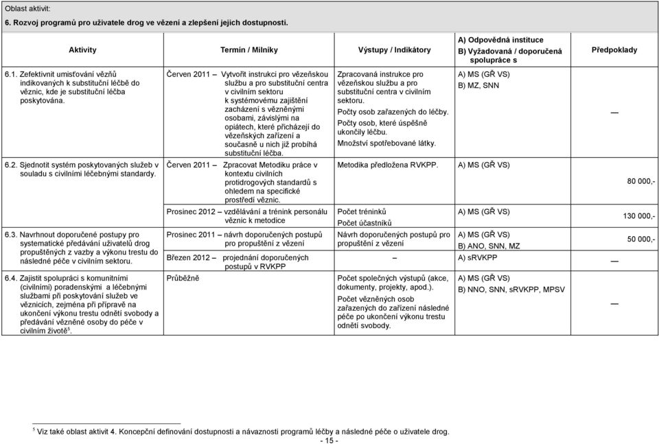 Červen 2011 Vytvořit instrukci pro vězeňskou službu a pro substituční centra v civilním sektoru k systémovému zajištění zacházení s vězněnými osobami, závislými na opiátech, které přicházejí do