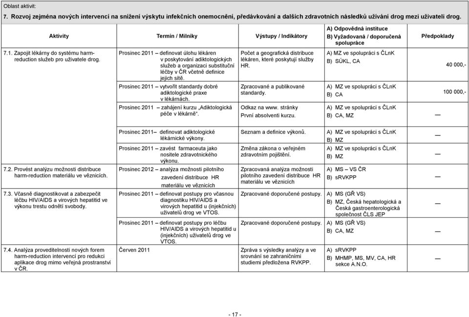 Prosinec 2011 definovat úlohu lékáren v poskytování adiktologických služeb a organizaci substituční léčby v ČR včetně definice jejich sítě.