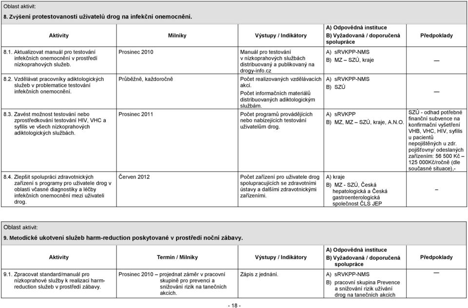 cz -NMS B) MZ SZÚ, kraje 8.2. Vzdělávat pracovníky adiktologických služeb v problematice testování infekčních onemocnění. 8.3.