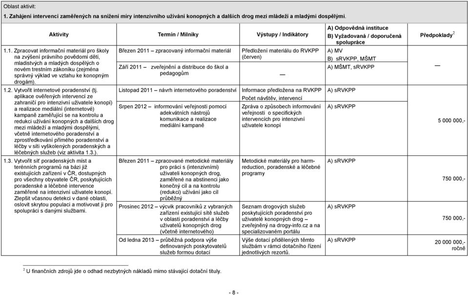 1. Zpracovat informační materiál pro školy na zvýšení právního povědomí dětí, mladistvých a mladých dospělých o novém trestním zákoníku (zejména správný výklad ve vztahu ke konopným drogám). 1.2.