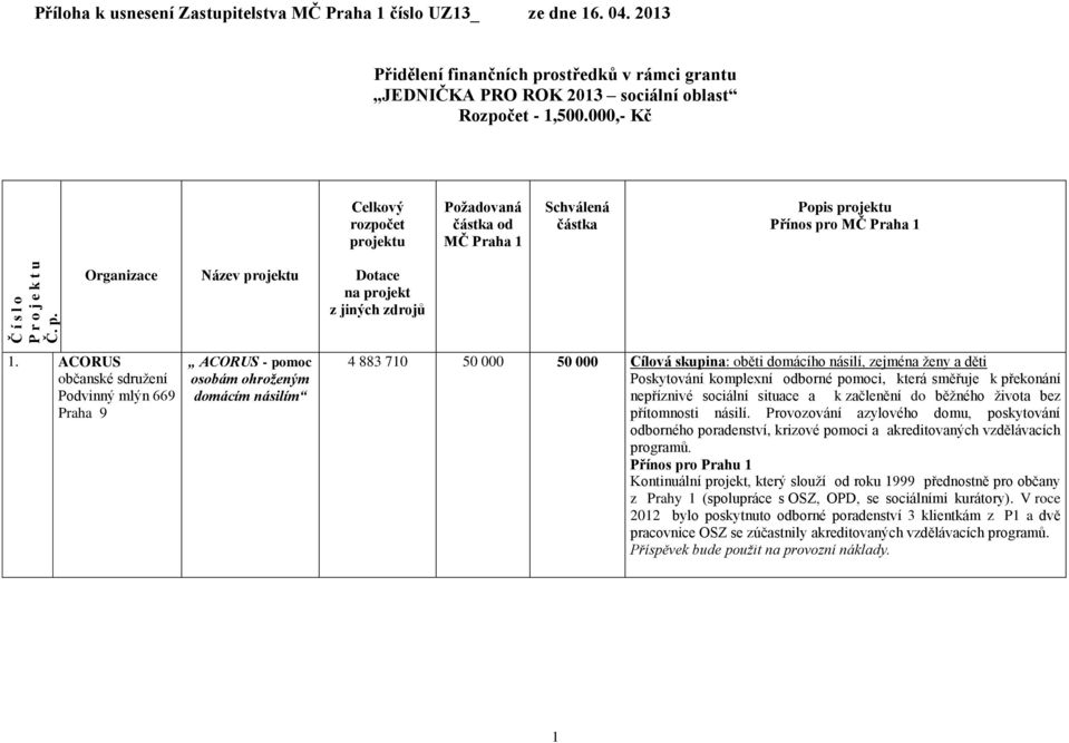 000,- Kč Celkový rozpočet projektu Požadovaná částka od MČ Schválená částka Popis projektu Přínos pro MČ Organizace Název projektu Dotace na projekt z jiných zdrojů 1.