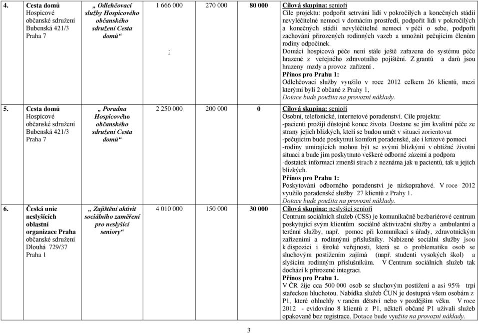 sociálního zaměření pro neslyšící seniory 1 666 000 : 270 000 80 000 Cílová skupina: senioři Cíle projektu: podpořit setrvání lidí v pokročilých a konečných stádií nevyléčitelné nemoci v domácím