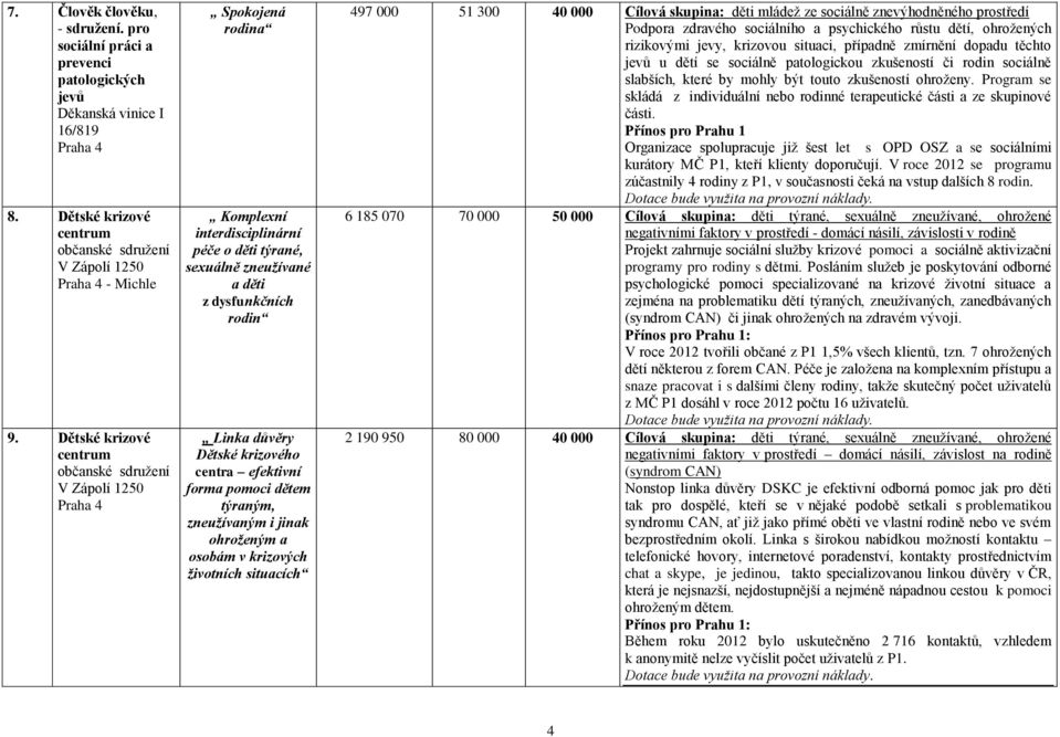 efektivní forma pomoci dětem týraným, zneužívaným i jinak ohroženým a osobám v krizových životních situacích 497 000 51 300 40 000 Cílová skupina: děti mládež ze sociálně znevýhodněného prostředí