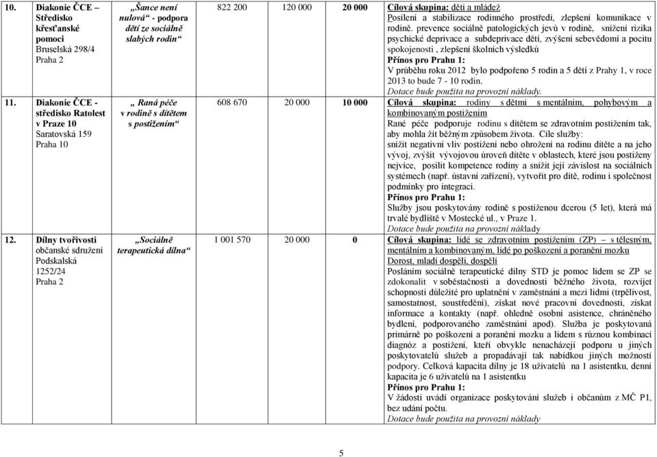 Cílová skupina: děti a mládež Posílení a stabilizace rodinného prostředí, zlepšení komunikace v rodině.