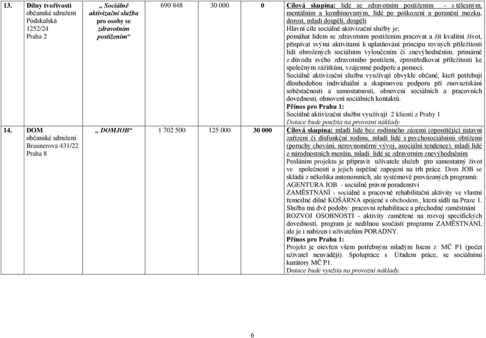 lidé po poškození a poranění mozku, dorost, mladí dospělí, dospělí Hlavní cíle sociálně aktivizační služby je: pomáhat lidem se zdravotním postižením pracovat a žít kvalitní život, přispívat svými