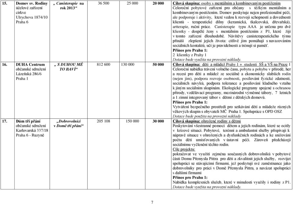 postižením Celoroční pobytové zařízení pro občany s těžkým mentálním a kombinovaným postižením.