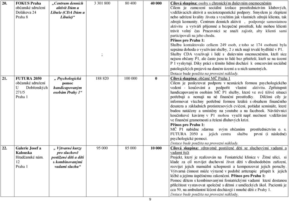 80 400 40 000 Cílová skupina: osoby s chronickým duševním onemocněním Cílem je zamezení sociální izolace prostřednictvím klubových, vzdělávacích aktivit a socioterapeutické podpory.