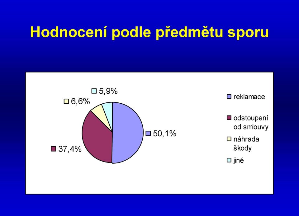 37,4% 50,1% odstoupení od