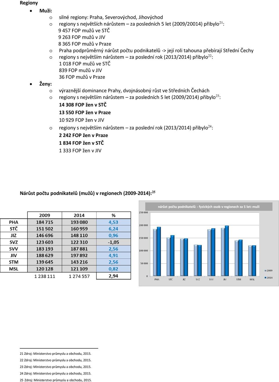 mužů v JIV 36 FOP mužů v Praze Ženy: o výraznější dominance Prahy, dvojnásobný růst ve Středních Čechách o regiony s největším nárůstem za posledních 5 let (2009/2014) přibylo 23 : 14 308 FOP žen v